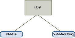 In diesem Beispiel verfügt ein einzelner Host über zwei virtuelle Maschinen.