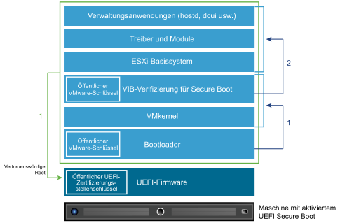 Der Stapel für UEFI Secure Boot enthält mehrere Elemente, die im Text erklärt werden.