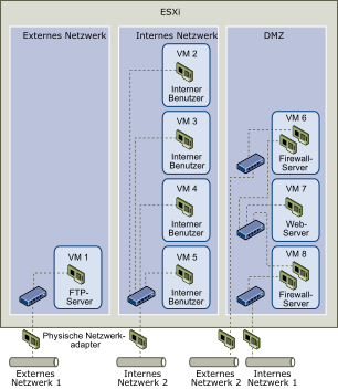 Ein Host besteht aus drei verschiedenen VM-Zonen: FTP-Server, interne virtuelle Maschinen und DMZ.