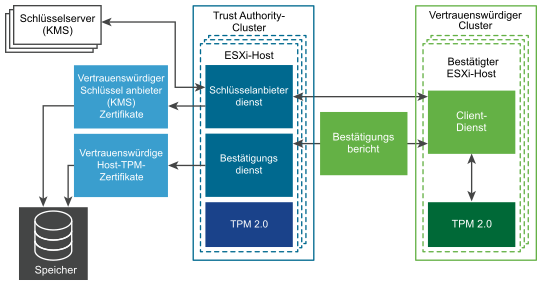 Diese Abbildung zeigt die vSphere Trust Authority-Dienste, einschließlich des Bestätigungs- und Schlüsselanbieterdiensts.