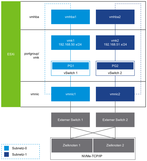 Konfiguration der Netzwerktopologie für den NVMe over TCP-Adapter.