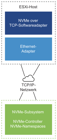 Die Abbildung zeigt einen NVMe over TCP-Softwareadapter, der über ein TCP/IP-Netzwerk mit dem NVMe-Speicher verbunden ist.