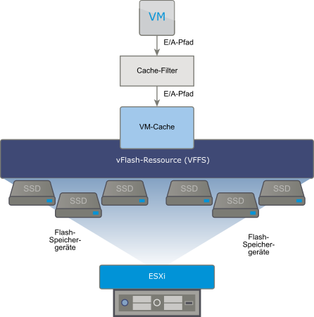 Die Abbildung zeigt ein VFFS-Volume und einen VM-Cache, der sich auf dem VFFS-Volume befindet.