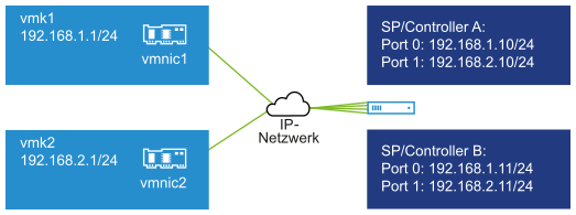 Die Abbildung zeigt mehrere VMkernel-Ports und Zielportale in verschiedenen IP-Subnetzen.