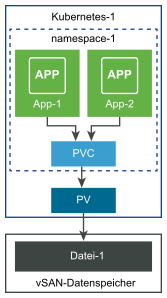 Ein einzelnes PVC wird zum Bereitstellen eines Datei-Volume für zwei Anwendungen verwendet.