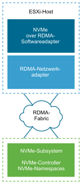 Die Abbildung zeigt einen NVMe over RDMA-Softwareadapter, der über RDMA-Fabric mit dem NVMe-Speicher verbunden ist.