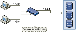 Die Abbildung stellt den Switch, der Daten verwirft, zwischen den Servern und den Speichersystemen dar.