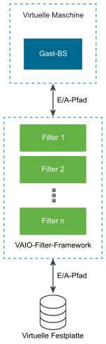 Die Abbildung veranschaulicht einen E/A-Pfad zwischen einer virtuellen Festplatte und einem Gastbetriebssystem sowie einen E/A-Filter, mit dem E/A-Anforderungen abgefangen werden.