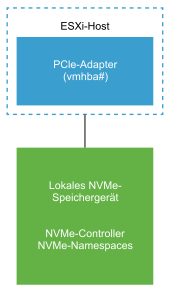 Die Abbildung zeigt einen PCIe-Speicheradapter, der mit einem lokalen NVMe-Speichergerät verbunden ist.