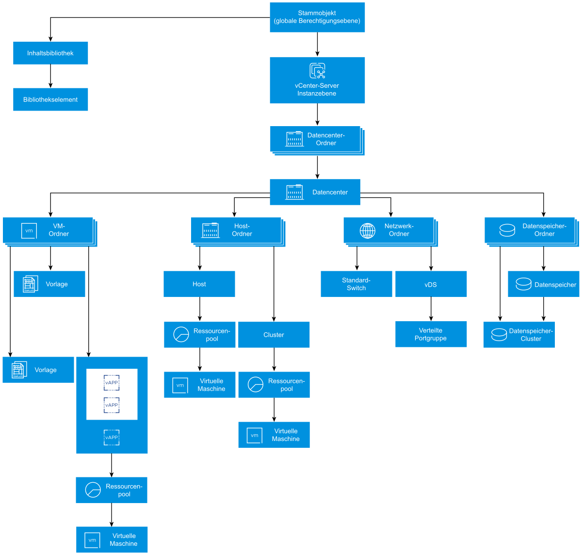 Die Vererbung von Berechtigungen in der vSphere-Bestandslistenhierarchie wird dargestellt.