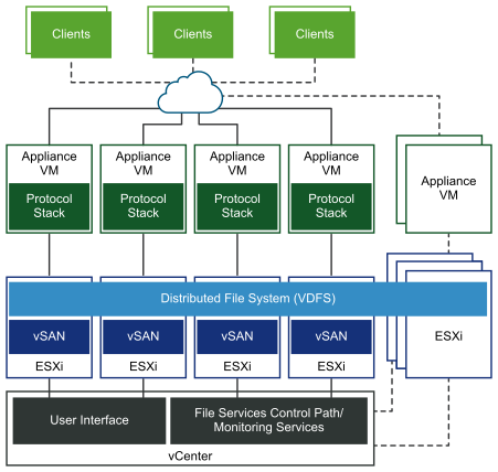 vSAN-Dateidienst-Architektur