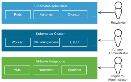 Ein Stack mit 3 Ebenen – Kubernetes-Arbeitslast, Kubernetes-Cluster, virtuelle Umgebung. Sie werden anhand von 3 Rollen verwaltet – Entwickler, Clusteradministrator, vSphere-Administrator.