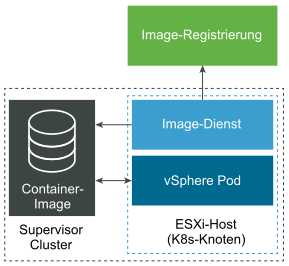 Image-Dienst ruft ein Container-Image aus der Image-Registrierung ab und wandelt es in eine virtuelle Image-Festplatte um, die von der vSphere Pod gemountet wird.