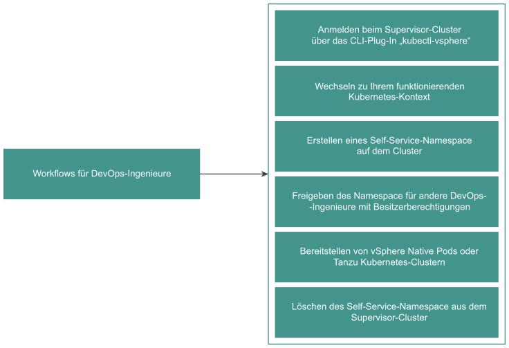 Die Diagramme zeigen den Workflow zum Erstellen von einem Self-Service-Namespace.