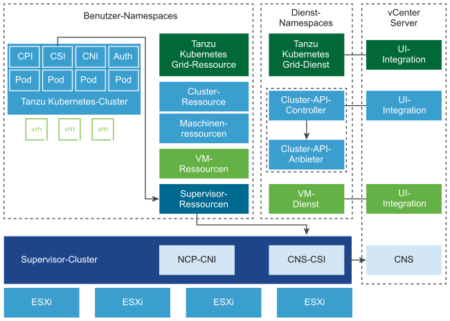 In dem Diagramm verfügt das Supervisor-Cluster über Dienst- und Benutzer-Namespaces, die Namespaces enthalten verschiedene Ressourcentypen.