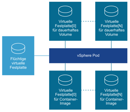 Eine vSphere Pod mountet drei Typen virtueller Festplatten: virtuelle Festplatten für dauerhafte Volumes, virtuelle Festplatten des Container-Images und flüchtige virtuelle Festplatten.