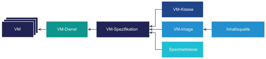 VM-Spezifikation führt VM-Klasse, VM-Image und Speicherklasse zusammen, um eine VM zu erstellen