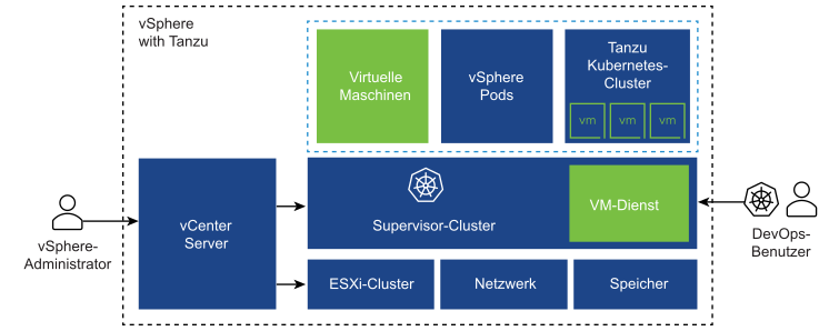 Der VM-Dienst verwaltet eigenständige VMs und VMs, aus denen die Tanzu Kubernetes Grid-Cluster bestehen