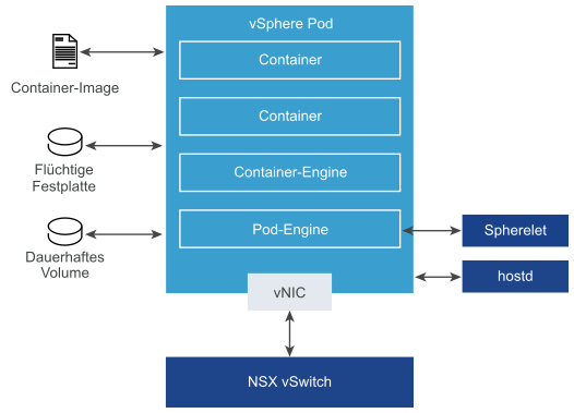 vSphere Pod mit Containern, Container-Engine und Pod-Engine in seinem Inneren. Der Pod stellt eine Verbindung zu Container-Image, Speicher, NSX-Switch, Spherelet und hostd her.