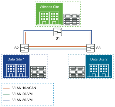 Diagramm eines Schicht-2-vSAN Stretched Clusters