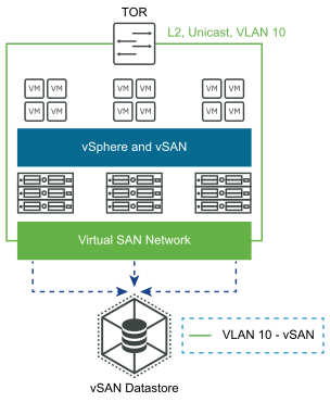 Diagramm – Einzelne Site, einzelnes Rack