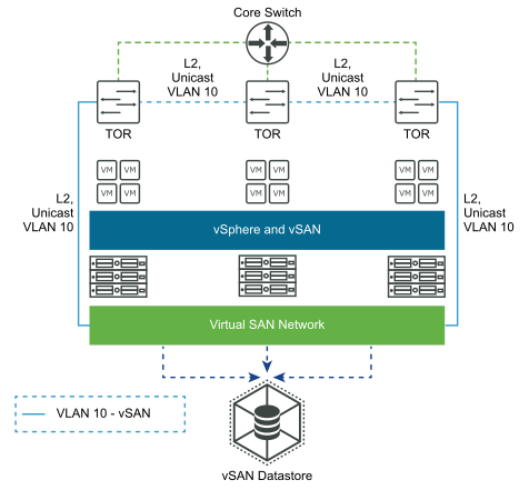 Diagramm – Schicht 2, einzelne Site, mehrere Racks