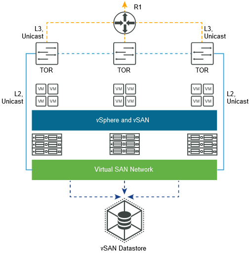 Diagramm – Schicht 3, einzelne Site, mehrere Racks