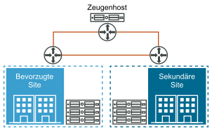 Diagramm eines vSAN Stretched Clusters