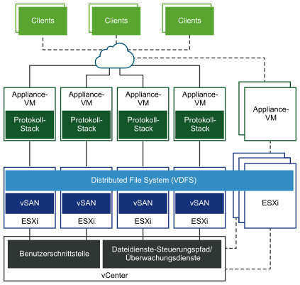 vSAN-Dateidienst-Architektur