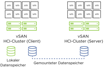 vSAN HCI-Diagramm