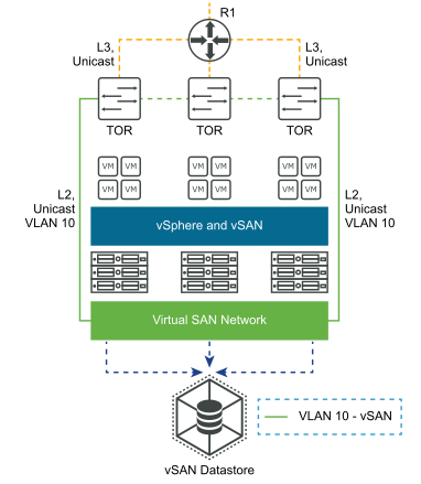 Unicast-Intra-Cluster-Datenverkehr in einem Einzel-Site-Cluster