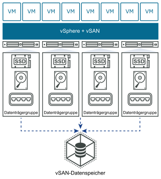 Diagramm eines vSAN-Clusters mit einer Site