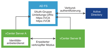 Diese Abbildung zeigt, wie vCenter Server-Systeme unter Verwendung des erweiterten verknüpften Modus mit AD FS interagieren.