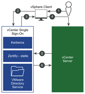 Wenn sich der Benutzer beim vSphere Client anmeldet, richtet der Single Sign-On-Server den Authentifizierungs-Handshake ein.