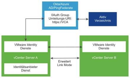 Diese Abbildung zeigt, wie vCenter Server-Systeme unter Verwendung des erweiterten verknüpften Modus mit Okta, Microsoft Entra ID oder PingFederate interagieren.