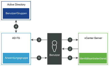 Diese Abbildung zeigt den Prozessablauf eines Benutzers, der sich bei vCenter Server mittels des ADFS-Identitätsanbieterverbunds anmeldet.