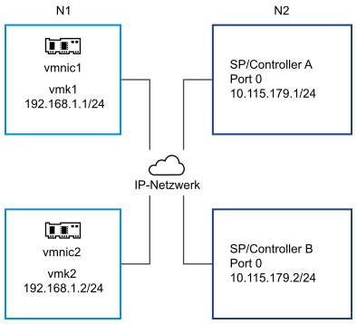 Die Abbildung zeigt zwei gebundene VMkernel-Ports im Subnetz N1 und die Zielportale im Subnetz N2.