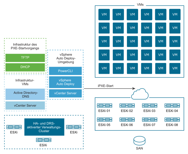 Ein Verwaltungs-Cluster, der durch vSphere HA und vSphere DRS geschützt ist, macht die Auto Deploy-Infrastruktur hochverfügbar.