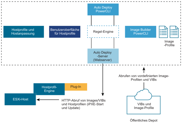 VIBs und Image-Profile, die Regel-Engine und der Auto Deploy-Server sind die Hauptkomponenten von Auto Deploy