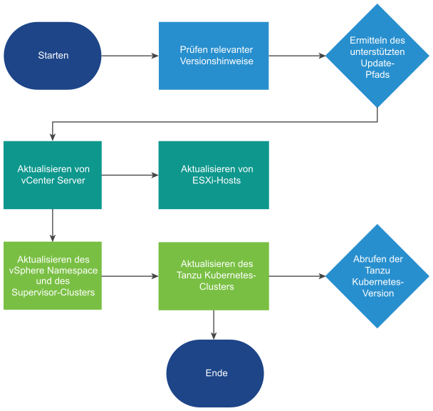 Das Diagramm zeigt die Schritte für vSphere with Tanzu-Updates.