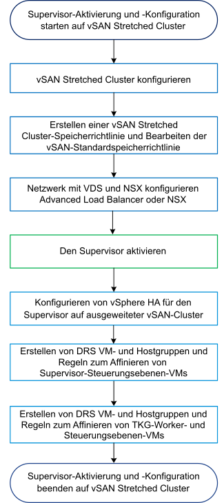 Workflow-Diagramm zum Aktivieren und Konfigurieren eines Supervisors auf einem vSAN Stretched Cluster