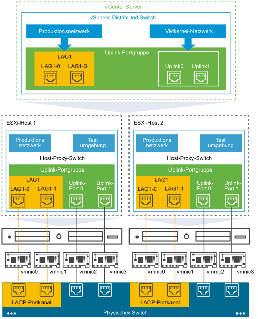 Architektur der LACP-Unterstützung auf einem vSphere Distributed Switch.