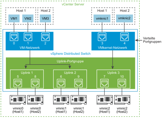 vSphere Distributed Switch-Ports für VM- und VMkernel-Netzwerke