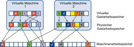 Diese Abbildung veranschaulicht anhand eines Beispiels die Arbeitsspeichernutzung zweier virtueller Maschinen.