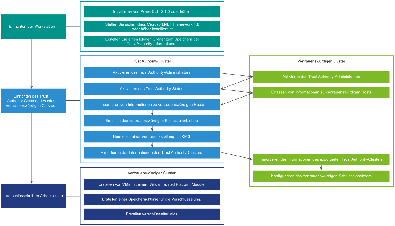 Diese Grafik bietet einen allgemeinen Überblick über die Konfiguration von vSphere Trust Authority.