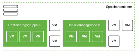 Die Abbildung zeigt zwei Replizierungsgruppen, Gruppe A und Gruppe B, und die virtuellen Maschinen, die zu jeder Gruppe gehören.