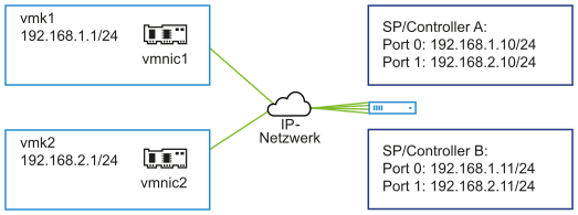Die Abbildung zeigt mehrere VMkernel-Ports und Zielportale in verschiedenen IP-Subnetzen.