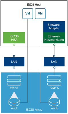 Die Abbildung stellt zwei Arten von iSCSI-Verbindungen dar, eine mit einem Software-Initiator, die andere mit einem Hardware-Initiator.