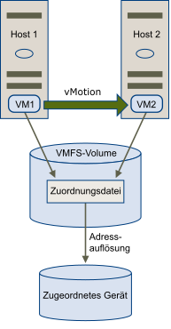 Verlagern einer virtuellen Maschine unter Verwendung von vMotion mithilfe einer RDM-Datei. Die Zuordnungsdatei wird als Proxy angezeigt, mit dem die VM migriert werden kann.