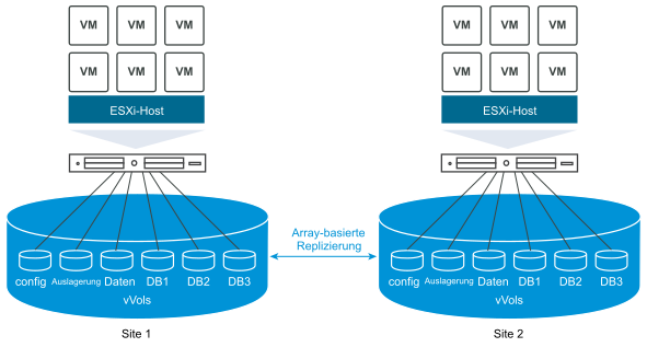 Die Abbildung zeigt, wie mehrere VM-Objekte, z. B. Konfigurations-, Swap- und virtuelle Festplattendateien, auf Array-Ebene zwischen Site 1 und Site 2 repliziert werden.